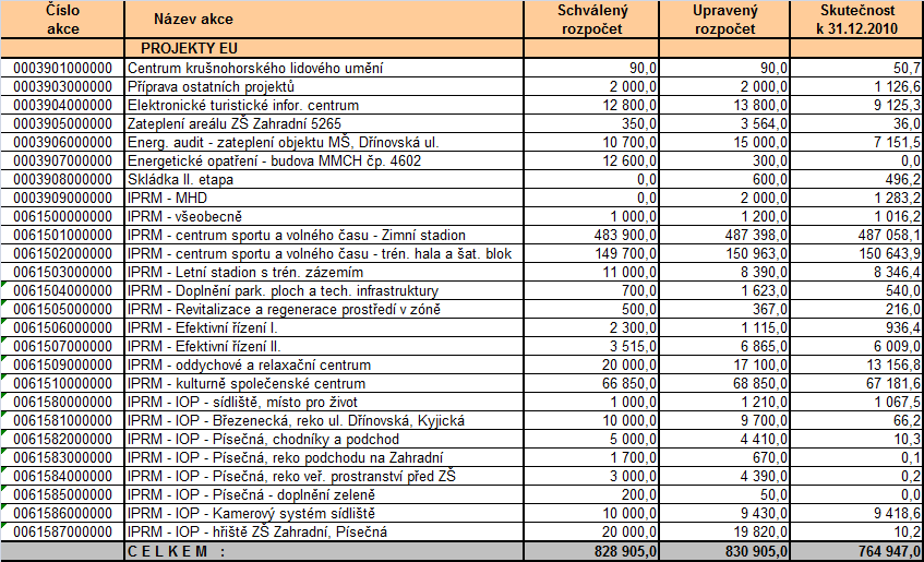 8.3 Přehled projektů 8.