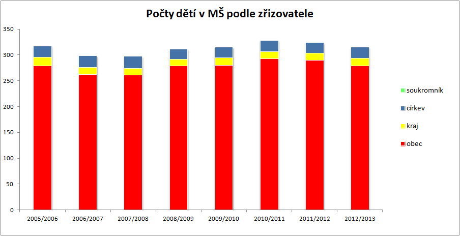 2007/2008 obec 6 261 11 261 0 0 kraj 0 13 0 0 1 13 církev 1 23 1 23 0 0 soukromník 0 0 0 0 0 0 celkem: 7 297 12 284 1 13 2006/2007 obec 6 262 12 262 0 0 kraj 0 14 0 0 1 14 církev 1 22 1 22 0 0