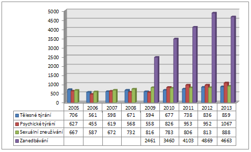 Graf 1 Statistické srovnání ohlášených případů týrání a zneužívání dětí v letech 2005-2013 Pozn. MPSV eviduje případy zneužívání samostatně až od roku 2009.