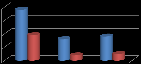 Naopak celkem 34 % dotazovaných (z toho 20 % ţen, 14 % muţů) vyjádřilo nezájem o takový typ zájezdu.