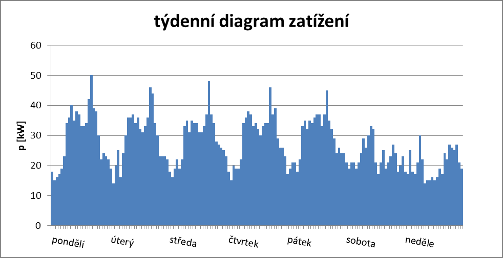 Předpokládaný roční diagram zatížení parkovacího domu Rychtářka Obr.