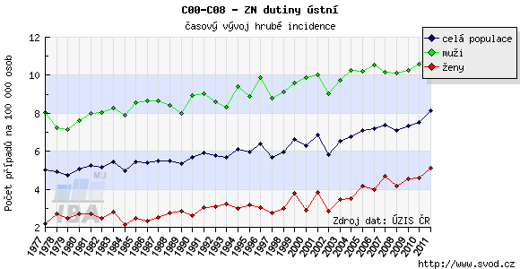 2. Incidence, epidemiologie, diagnostika, TNM klasifikace nádorů hlavy a krku V současnosti je na celém světě diagnostikováno více než 650 000 nových případů nádorů hlavy a krku.