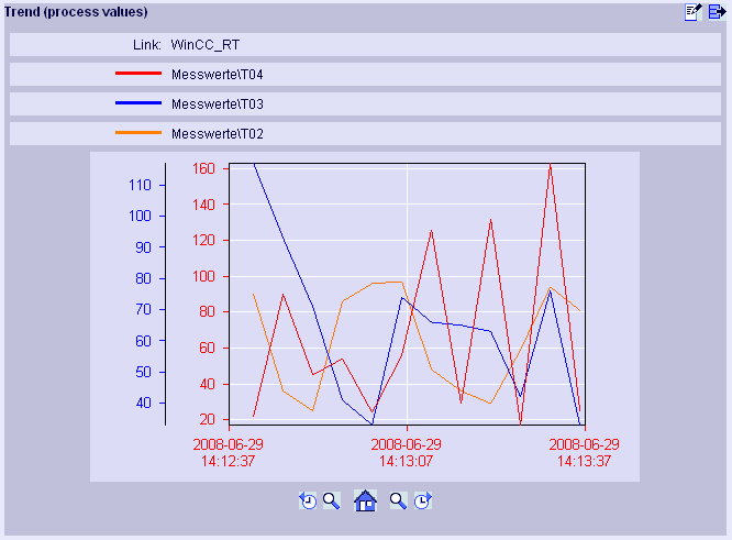 0 SIMATIC / DataMonitor Process Screens Procesní obrazovky z aplikace (Web Navigator View only) Trends & Alarms Zobrazení