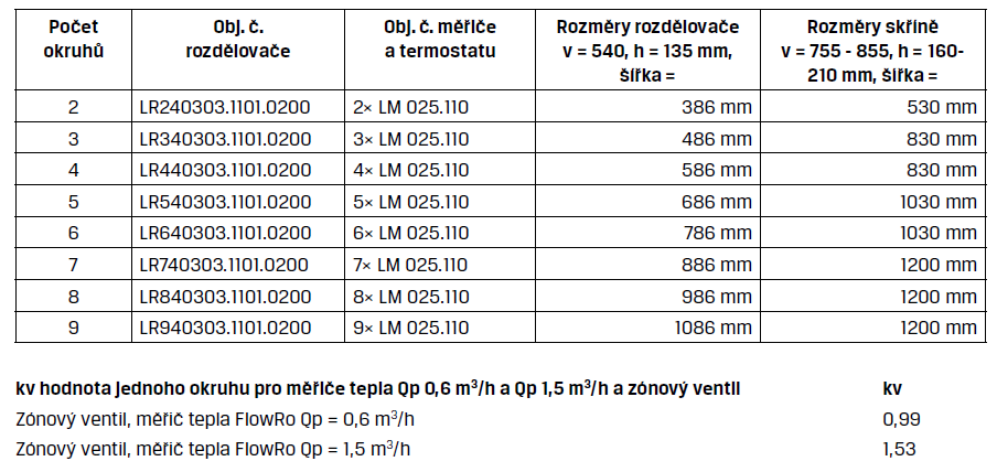 B.7.4 Příloha - Technický list použitých R+S v patře