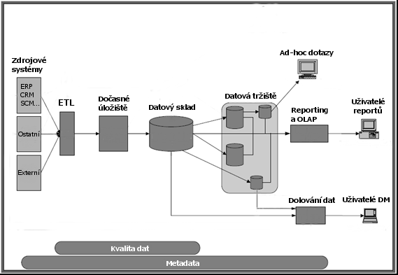 protože kvalita dat významným způsobem ovlivňuje celkové dopady řešení BI. Poslední komponentou jsou nástroje EAI, jejichž cílem je integrovat primární podnikové systémy (2).
