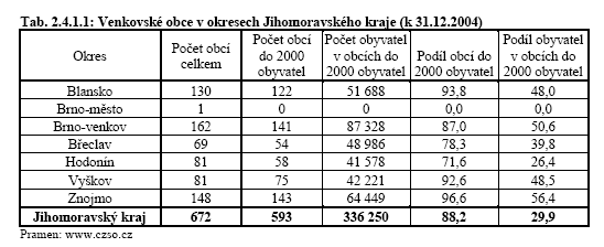 gif Příloha 2: Venkovské obce v okresech Jihomoravského kraje Zdroj: