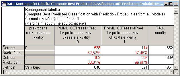 skupiny 0 v daném vzorku bylo jen 68%. Pokud spočítáme podíl 93 % / 68 %, dostaneme hodnotu navýšení (liftu). Lift vyjadřuje, jak je model efektivní. V našem případě dostáváme hodnotu liftu 1,37.