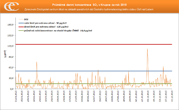 Graf 7: Průměrné hodinové koncentrace SO 2 na měřicí stanici Krupka ČHMÚ za rok 2015 Zdroj: Zpracovalo ECM na základě neverifikovaných dat ČHMÚ Graf 8: Průměrné