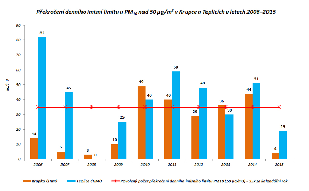 Na stanici AIM Krupka ČHMÚ s počtem 6 překročení za rok 2015 stal třetím nejnižším počtem překročení 24hodinové koncentrace (denního průměru) částic PM 10 od roku 2006.