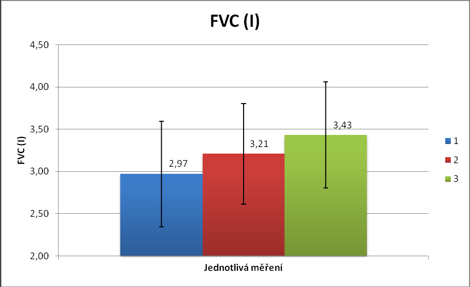 9.3 Vyhodnocení spirometrie Průměrné hodnoty FEV1 byly před chemoterapií V1: 1,89 ± 0,73.