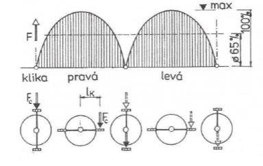 3 Pohyb jízdního kola A-B (obrázek 21). Takže způsobuje silový moment, který kolo vrací do původního směru.