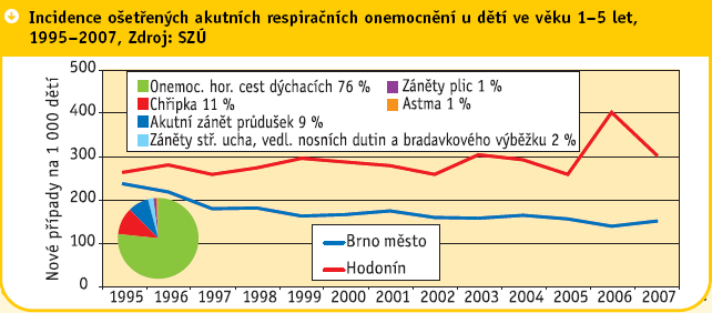 vzrostla ze 3, v roce 26 na 3,1. Příčinou úmrtí byly především některé stavy vzniklé v perinatálním období (P P96) a vrozené vady, deformace a chromozomální abnormality (Q Q99).