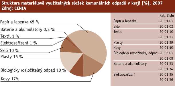 Největší podíl materiálově využitelných složek z komunálních odpadů tvoří papír a lepenka, kovy, biologicky rozložitelný odpad, sklo a plasty.