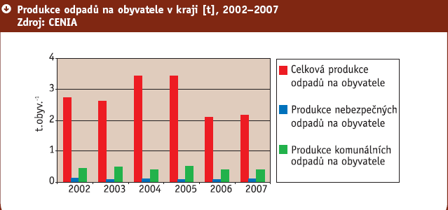 Co se týče nakládání s odpady, v Jihomoravském kraji se většina komunálního odpadu stejně jako v celé ČR zneškodňuje skládkováním.