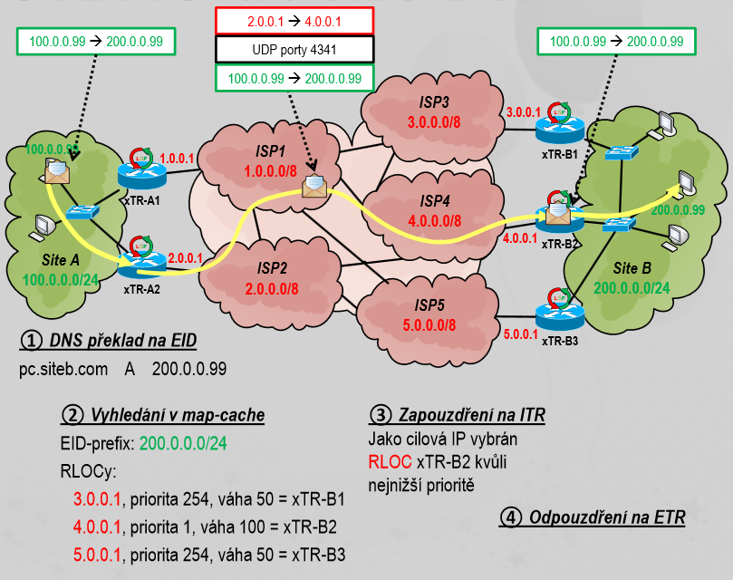 1.6 Ukázka unicast směrování 1) Ze zařízení s adresou 100.0.0.99 posíláme pakety na IP adresu 200.0.0.99 2) Na vniřním rozhraní hraničního směrovači xtr-a2, je paket přijat. xtr-a2 plní funkci ITR.