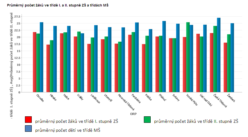 Přehled investic ve školství v ORP Přelouč 14 970 000 Kč MŠ 1 270 000 Kč 21 389 897 Kč ZŠ 7 500 000 Kč 0 Kč 5 000 000 Kč 10 000 000 Kč 15 000 000 Kč 20 000 000 Kč 25 000 000 Kč ZJIŠTĚNÉ nezbytné