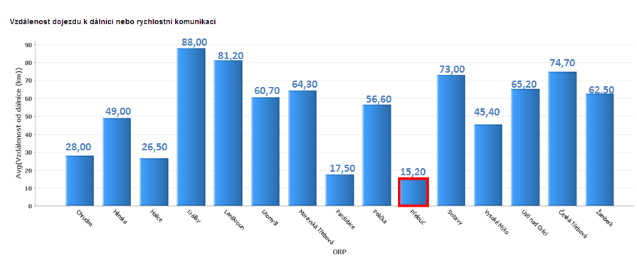 D) Doprava ORP Přelouč se zabývá problematikou dopravy z různých uhlů pohledu. Zaměřuje se na intenzitu dopravy, nehodovost, a to jak uvnitř města, tak ve srovnání s ostatními okresy v kraji.