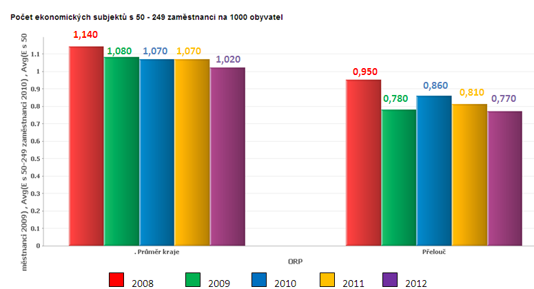 Tento Indikátor deklaruje zájem ze strany obyvatel o podnikání. Indikátor tak odráží podnikatelskou aktivitu v území.