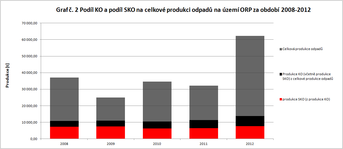 zdroj dat: online databáze GROUP ISOH Příloha č.