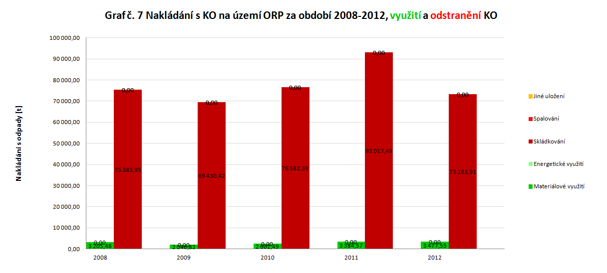 Jiné uložení 0,00 0,00 0,00 0,00 0,00 Celkem vybrané způsoby 59 55 63 80 64 odstranění 529,06 972,52 719,04