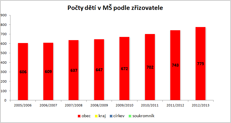 soukromník 0 0 0 0 0 0 celkem: 15 647 26 647 0 0 2007/2008 obec 15 637 26 637 0 0 kraj 0 0 0 0 0 0 církev 0 0 0 0 0 0 soukromník 0 0 0 0 0 0 celkem: 15 637 26 637 0 0 2006/2007 obec 15 609 26 609 0 0