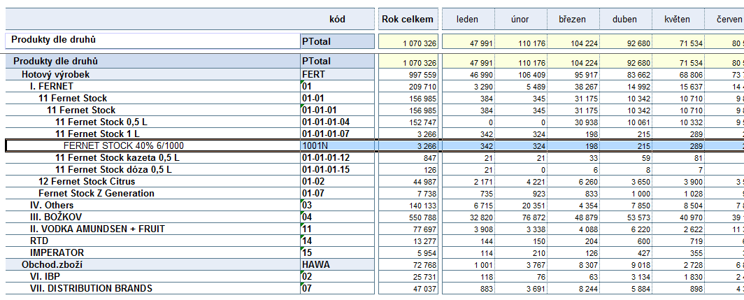 Vývoj v roce po měsících Umožňuje se podívat na aktuální prodeje a tak odhadnout výsledek daného měsíce měsíce Rotace dimenzí (záměna produktů za zákazníka), vkládání dimenzí, verze,