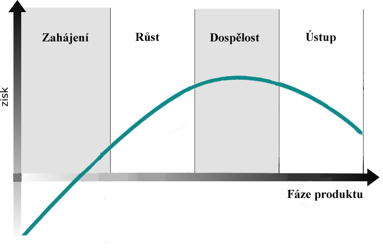 konkurenční výhody. Největším rizikem této fáze je, že produkt brzy přejde do fáze ústupu. Fáze ústupu konkurenční produkty nabízejí lepší funkce a využívají modernějších technilogií.