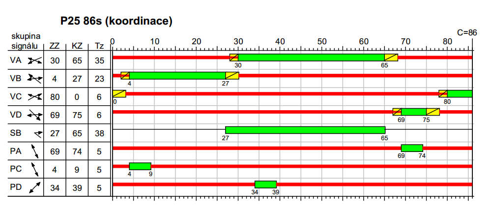 Obrázek 24: Schéma koordinace SSZ pro ranní špičku, autor Obrázek 25: Signální plán SSZ v koordinaci pro ranní špičku, autor Koordinace plánů délky 86 s pro odpolední špičku Délka signálního plánu