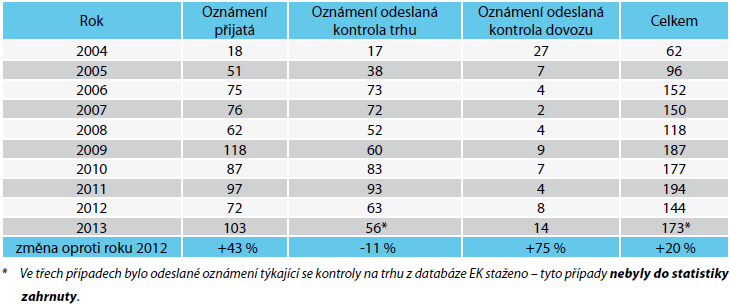 Druhy oznámení: Oznámení přijatá jsou oznámení, která přijala ČR z EK, a která se týkají závadného výrobku dovezeného do ČR z jiného členského státu a tento výrobek byl uveden na trh.