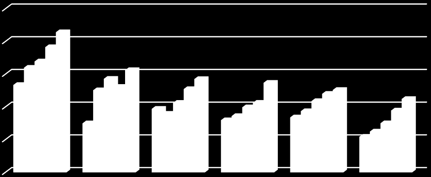 mil. Kč výrazných 60 %), nezahuštěného mléka a smetany (o 1,1 mld. Kč, tj.