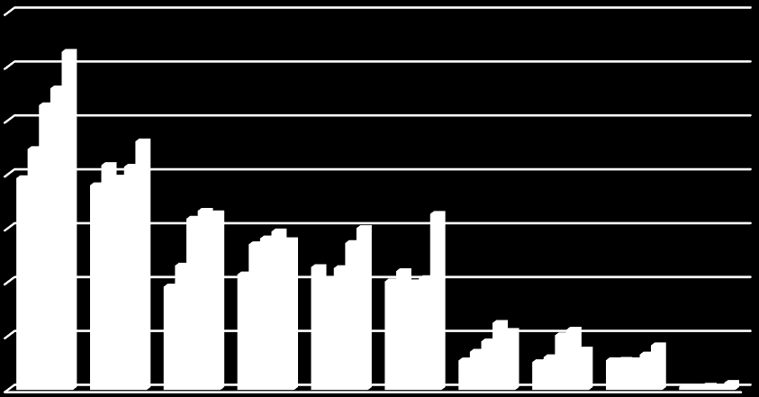 tis. Kč Graf 12 Struktura dovozu potravin a živých zvířat do ČR z Polska, 2010-2014 7 000 000 6 000 000 5 000 000 4 000 000 3 000 000 2 000 000 1 000 000 0 2010 2011 2012 2013 2014 Zdroj: databáze