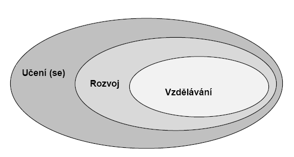 Na Obr. 2 je vidět, ţe se lidé učí, i kdyţ se právě nevzdělávají. V ţivotě se učí nejen věcem ţádoucím, ale také neţádoucím, které mnozí lidé nepovaţují za rozvoj.