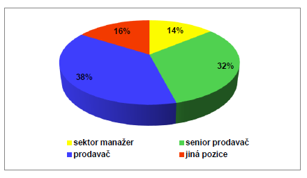 4.1 Vyhodnocení dotazníkového šetření V následující části jsou postupně vyhodnoceny jednotlivé otázky z dotazníku, na které zaměstnanci odpovídali. Otázka č. 1: Jaká je Vaše pracovní pozice? V 1.