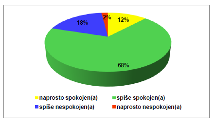 Otázka č. 6: Jak jste spokojen(a) s kvalitou vzdělávacích kurzů? Z nabídky odpovědí v otázce č.