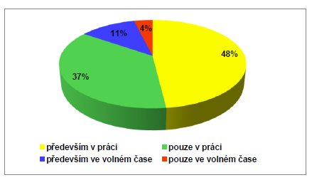 Pouze 3 osoby zaznamenaly, ţe se vzdělávají 5 10 hodin v měsíci. Ţádný dotazovaný neoznačil odpověď se vzděláváním 10 a více hodin. Obr. 20 Výsledek odpovědí na otázku č.