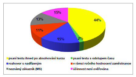 v rámci ročního hodnocení zaměstnance, neznámý zákazník (mystery shopping), účinnost není ověřována. Obr. 23 Výsledek odpovědí na otázku č.