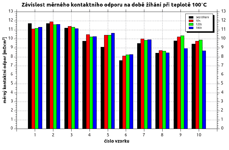 vlastností chemických kontaktů byl každý testovací motiv opatřen jednoznačným označením. Obr. 4.8: Vzorek pro analýzu vlastností chemických kontaktů.