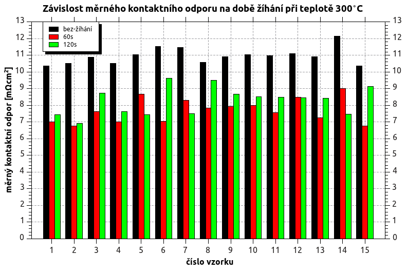 Obr. 4.10: Měrný kontaktní odpor při teplotě žíhání 200 ºC.