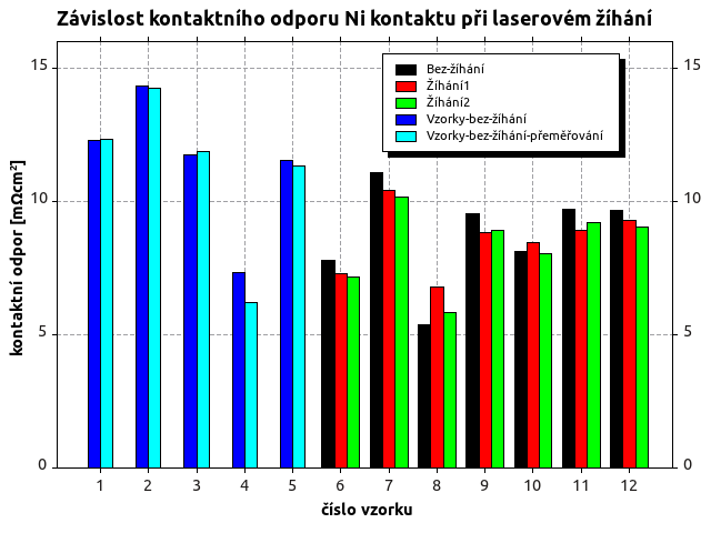 lázní o 129 vzorcích odpovídá normálnímu rozdělení(viz histogram Obr. 4.18 a distribuční funkce Obr. 4.19).