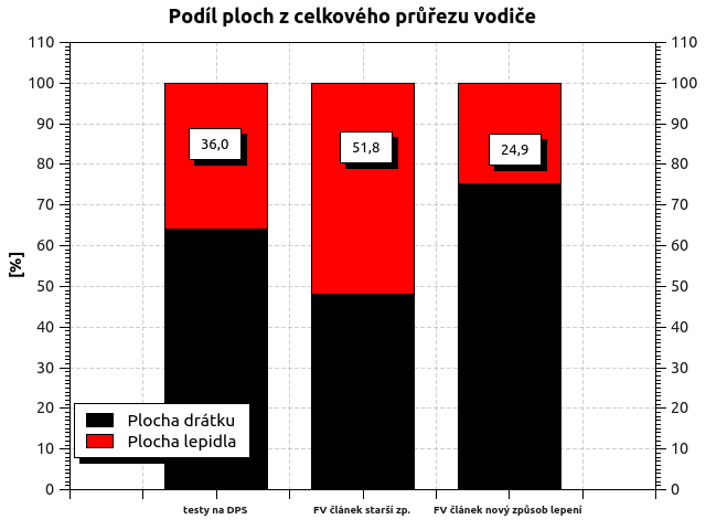 Nicméně i zde se opět projevuje vliv sériového odporu, pramenící z nehomogenity lepených spojů, který snižuje FF a účinnost.