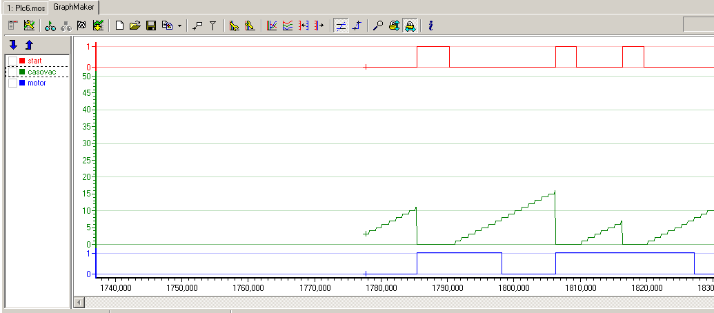 Časovač TOF TOF Timer off Zpožděné vypnutí Vstupní proměnná řídící proměnná (v zásobníku vrstva A1) Číselná hodnota předvolby (v zásobníku vrstva A0) Časovač TOF je aktivní, pokud je řídící proměnná