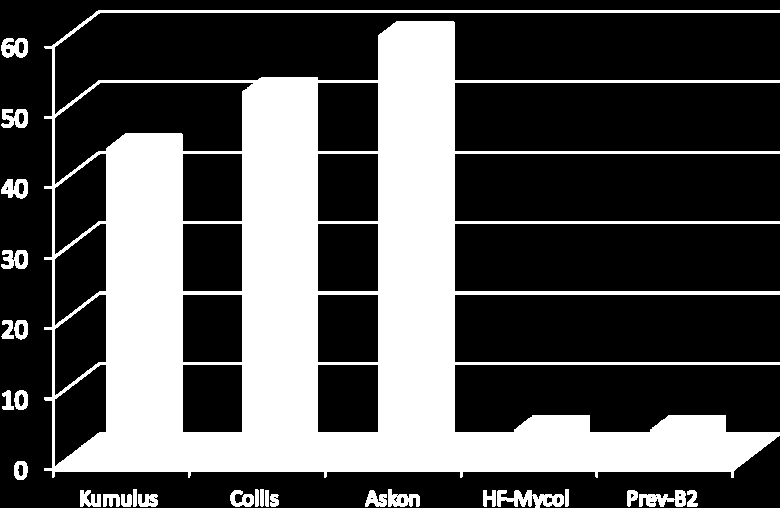 Účinnost v % Účinnost v % Účinnost v % Výsledky pokusů 2014 Grafické hodnocení A 6.8.