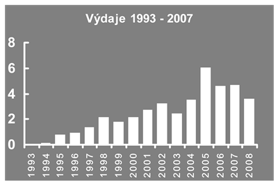 EVIDENCE MŽP V PRVNÍM