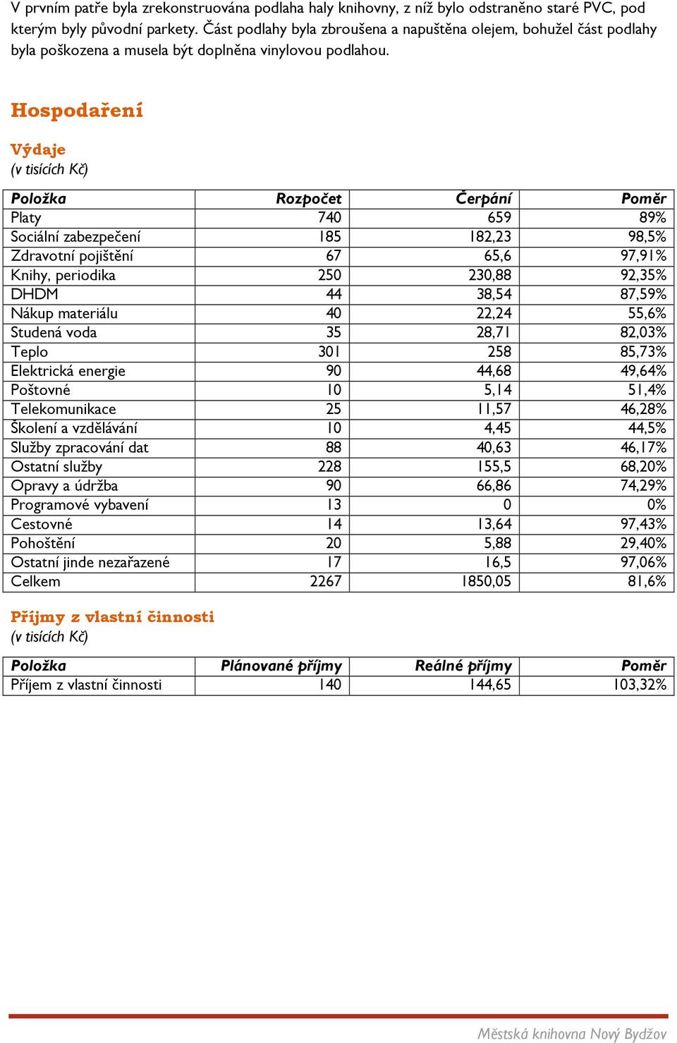 Hospodaření Výdaje (v tisících Kč) Položka Rozpočet Čerpání Poměr Platy 740 659 89% Sociální zabezpečení 185 182,23 98,5% Zdravotní pojištění 67 65,6 97,91% Knihy, periodika 250 230,88 92,35% DHDM 44