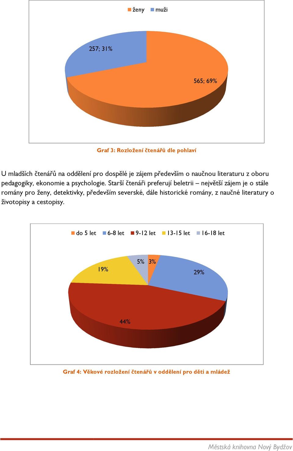 Starší čtenáři preferují beletrii největší zájem je o stále romány pro ženy, detektivky, především severské, dále historické