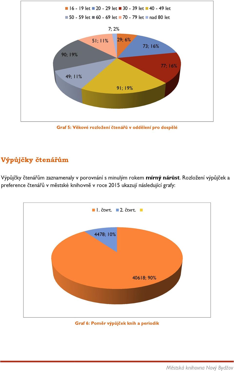 čtenářům zaznamenaly v porovnání s minulým rokem mírný nárůst.