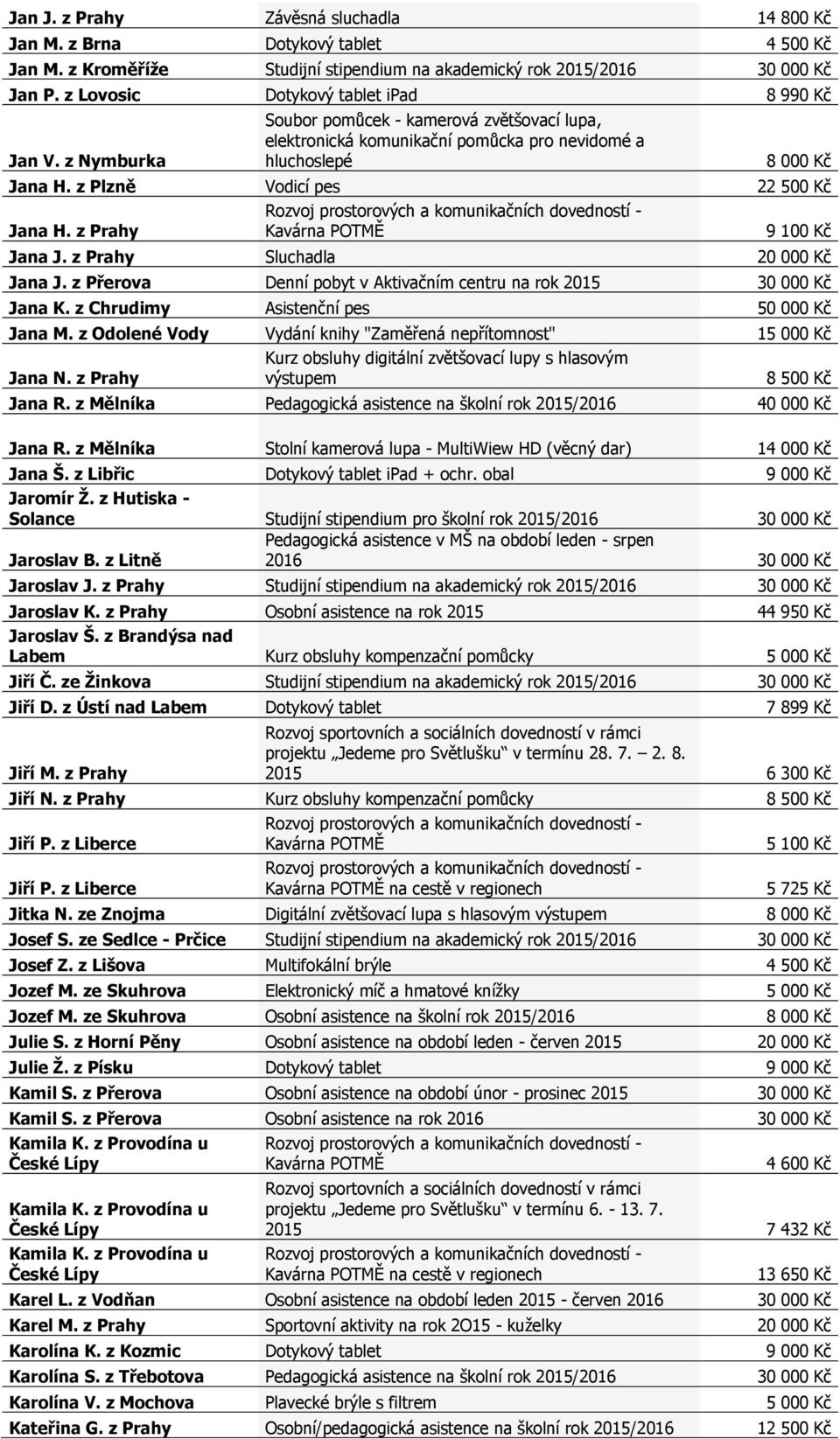 z Plzně Vodicí pes 22 500 Kč Jana H. z Prahy 9 100 Kč Jana J. z Prahy Sluchadla Jana J. z Přerova Denní pobyt v Aktivačním centru na rok 2015 Jana K. z Chrudimy Asistenční pes 50 000 Kč Jana M.