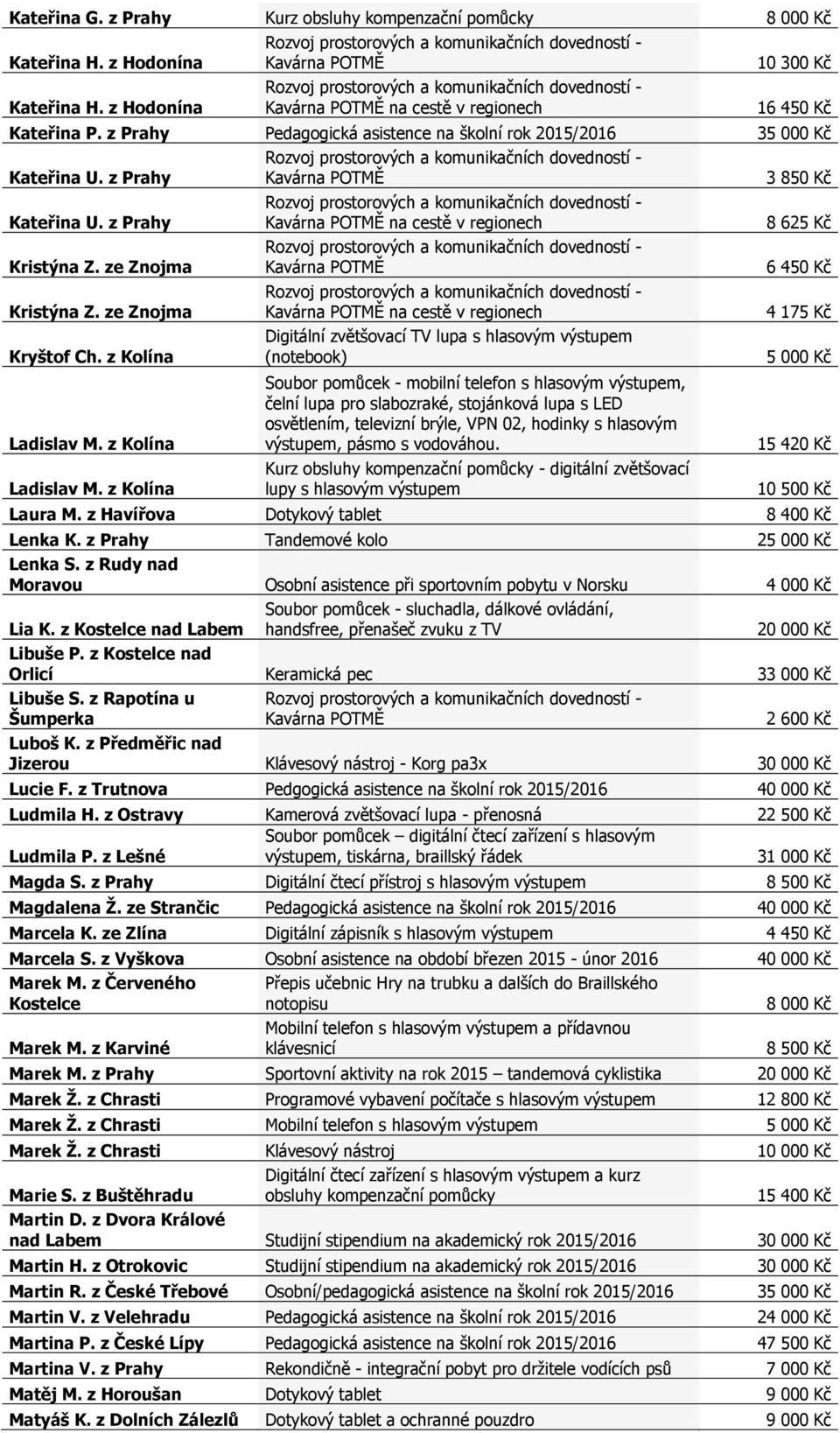 z Kolína Digitální zvětšovací TV lupa s hlasovým (notebook) 5 000 Kč Ladislav M. z Kolína Ladislav M.