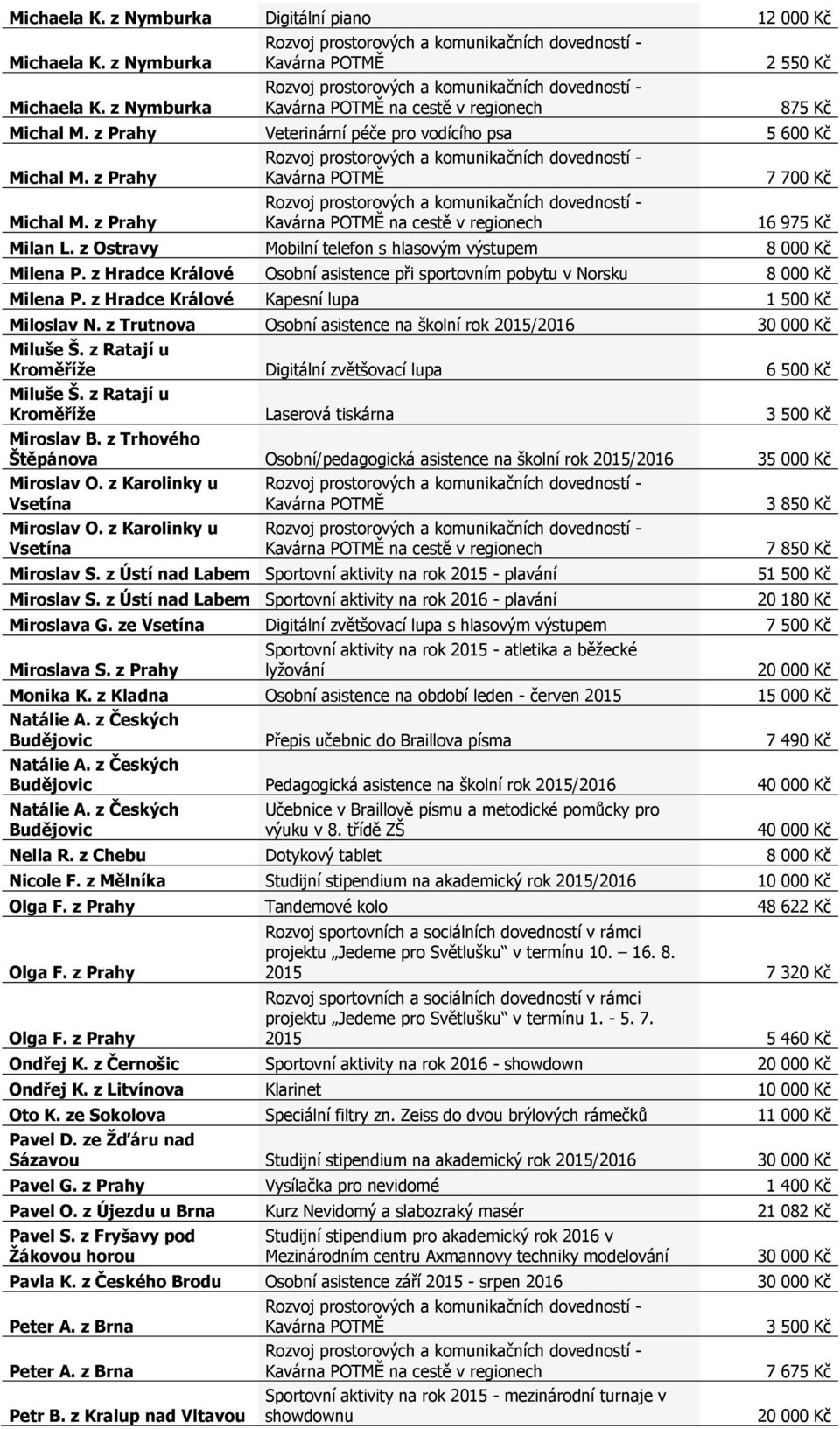 z Hradce Králové Kapesní lupa 1 500 Kč Miloslav N. z Trutnova Osobní asistence na školní rok 2015/2016 Miluše Š. z Ratají u Kroměříže Digitální zvětšovací lupa 6 500 Kč Miluše Š.