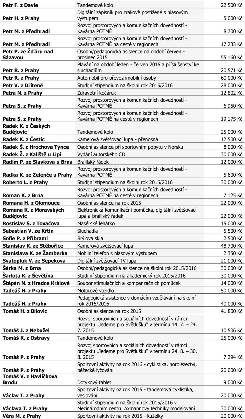 z Prahy Automobil pro převoz imobilní osoby 60 000 Kč Petr V. z Dříteně Studijní stipendium na školní rok 2015/2016 28 000 Kč Petra N. z Prahy Zdravotní kočárek 12 802 Kč Petra S.